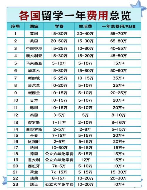 出国留学一年费用大概多少钱（留学价格一览表2025）