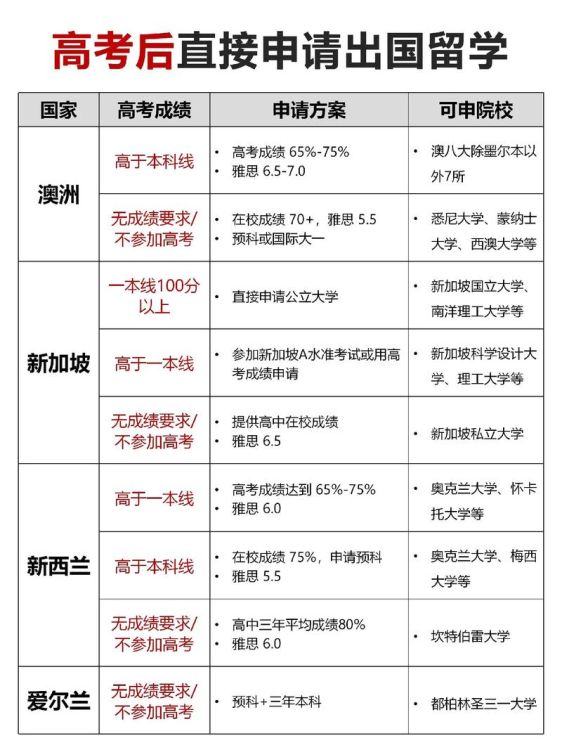 成绩很差能出国留学吗（出国留学的条件和要求）