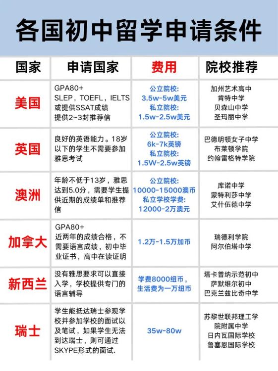 初中毕业留学去哪个国家比较好（初中毕业出国留学的条件和要求）