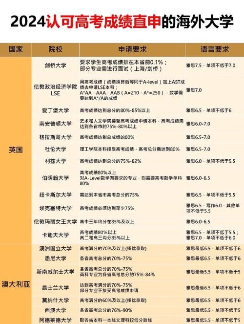 高考多少分才能出国留学（高考后怎么申请国外的大学）
