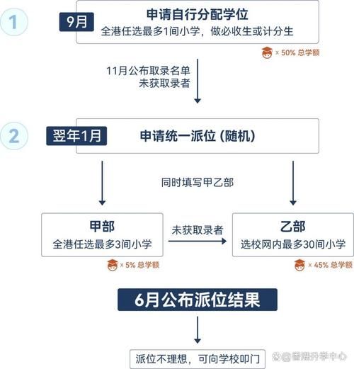 香港小学插班报名流程及时间一览表