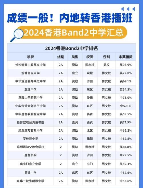 去香港插班高中需要英语什么成绩