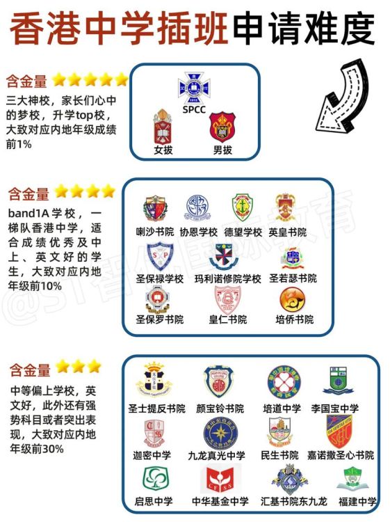 港籍学生香港读初中插班面临问题