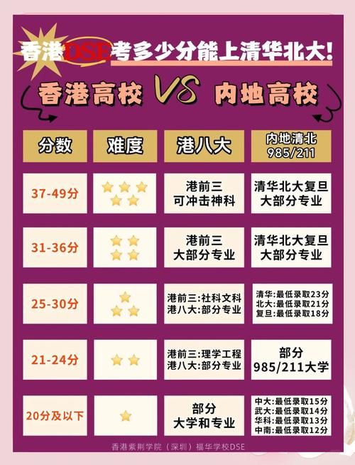 DSE升学内地要求多少分?最新录取标准详解