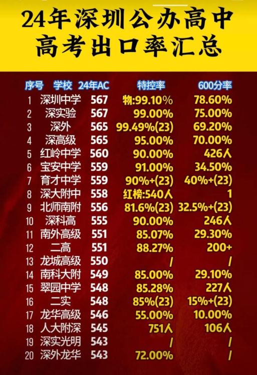 深圳第三高级中学DSE班升学率如何？真实数据揭秘