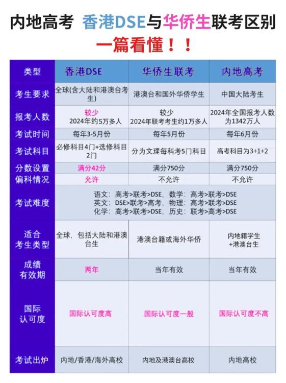 DSE港籍生内地升学指南：热门高校与专业如何选？
