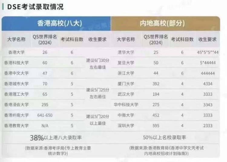 DSE多少分能上内地大学?录取分数线全解析