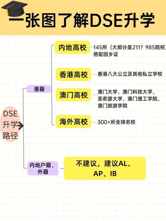内地学生参加DSE考试:升学新路径全解析