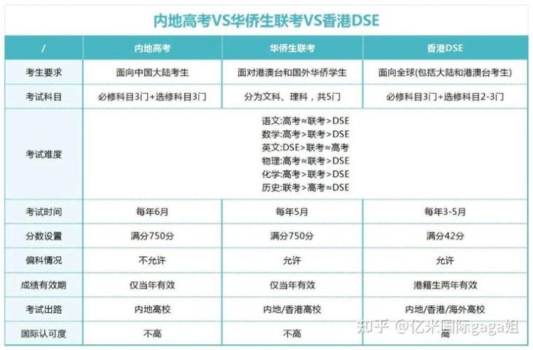 DSE考试报名条件是什么?一文详解香港高考资格要求