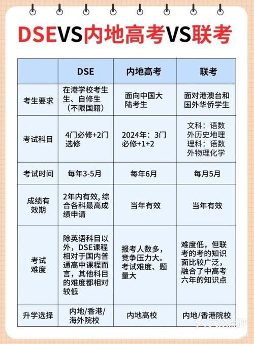 初三生必看！DSE考试报名条件全解析