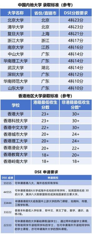 香港DSE培训费用一年多少?2024最新报价一览