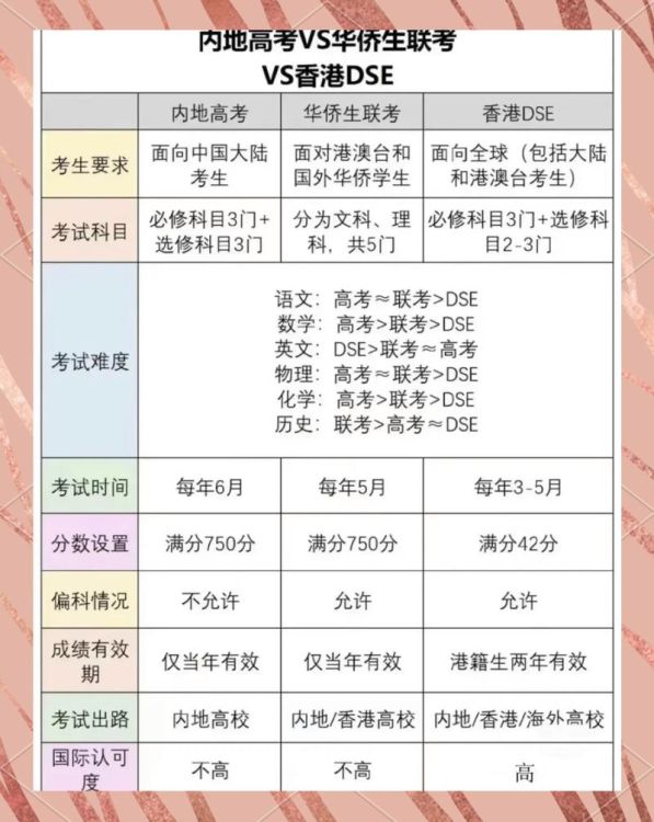 DSE考试报名全攻略:条件、流程与时间一览