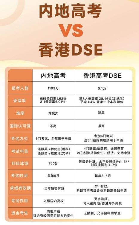 DSE分数如何换算大陆高考分？香港文凭试与内地高考成绩对照表