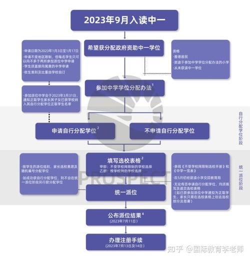 香港中学插班派位申请指南 _ 教育局流程全解析